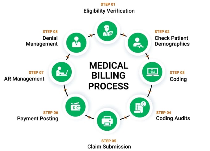 Gig Preview - Provide medical billing, coding, and posting for USA providers