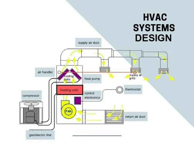 Gig Preview - Hvac calculation and duct design for permit