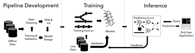 Bestseller - create custom prediction models