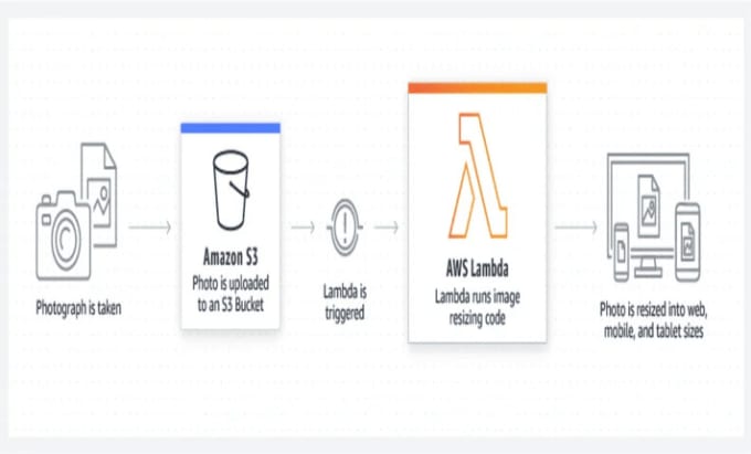 Gig Preview - Provide integration of different AWS services