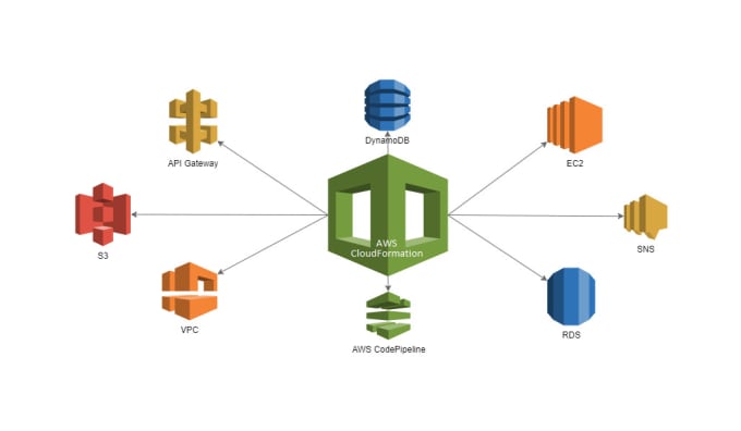 Gig Preview - Create cloud formation stack for your AWS inftrastructure