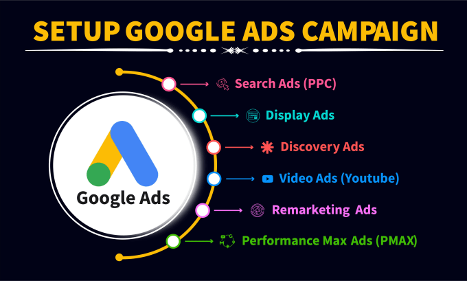 Gig Preview - Setup your google ads adwords campaign with remarketing ads