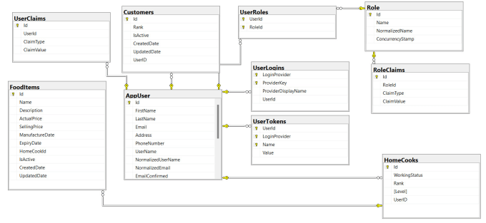 Gig Preview - Develop sql db, erd, sql queries, stored procedures, functions etc