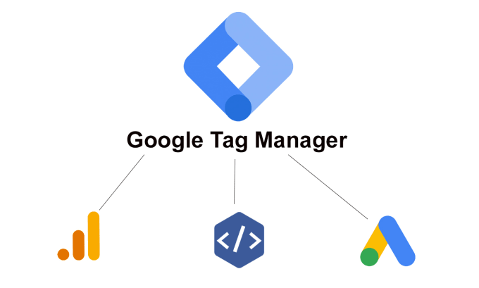 Gig Preview - Setup google analytics, ga4, ga4 ecommerce tracking by GTM