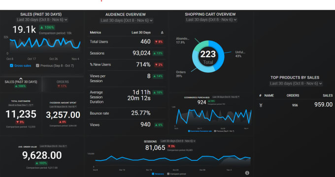 Gig Preview - Create google sheets dashboard and report