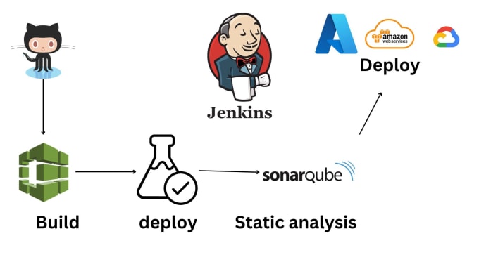 Gig Preview - Do jenkins automation with devops and deploy on cloud