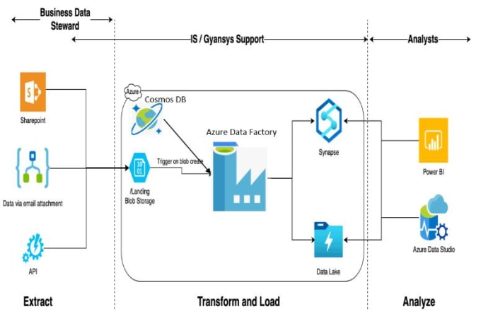 Gig Preview - Build dataops pipeline with azure functions, data factory and power bi embedded