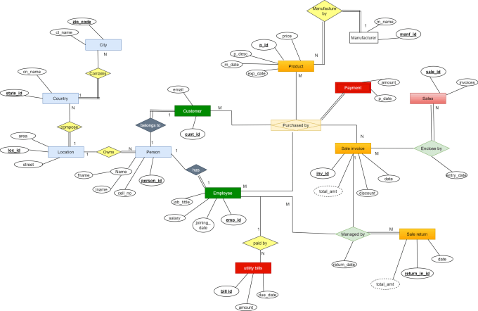 Bestseller - design er diagram, eerd, relational schema, normalization