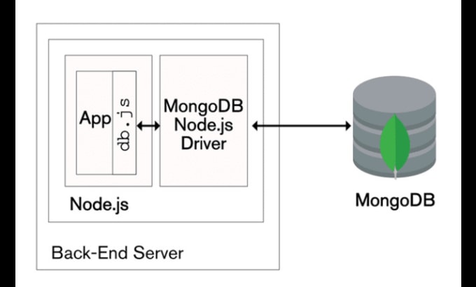 Gig Preview - Develop a firebase, mongodb and nodejs backend app