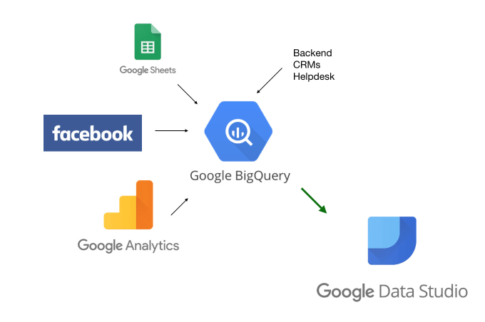 Gig Preview - Do bigquery database , sql and dashboards