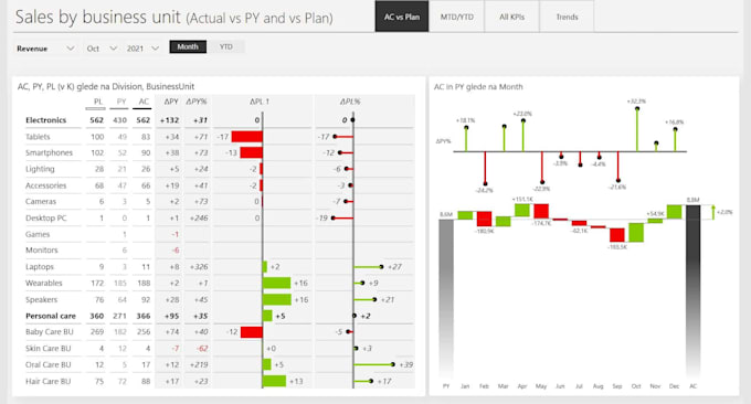 Bestseller - create a custom sales dashboard in power bi