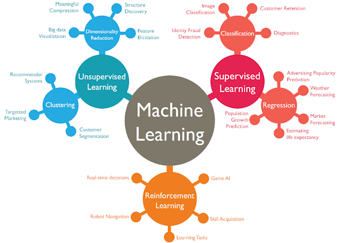 Gig Preview - Develop custom machine learning python projects