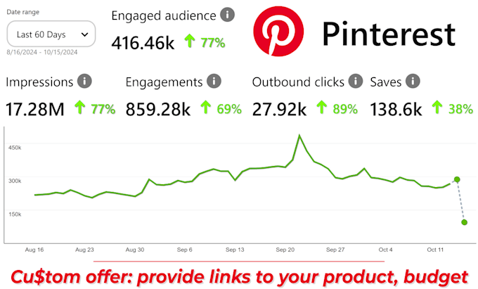 Gig Preview - Promote your product on my 10 000 000 views traffic  pinterest boards