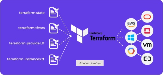 Gig Preview - Be your devops engineer with AWS and terraform