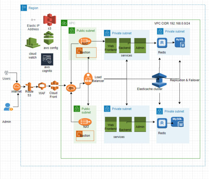 Gig Preview - Provide amazon AWS lightsail or ec2, s3, rds, fix aws issues