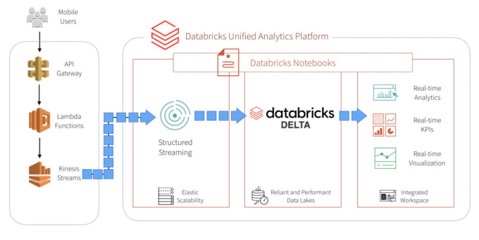 Gig Preview - Perform sql optimization, data engineering and data science jobs