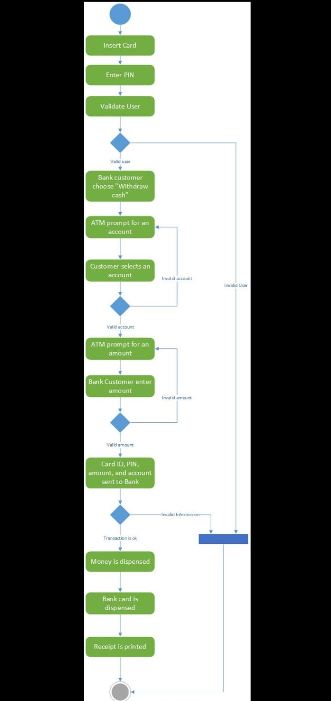 Gig Preview - Design uml class, use case, sequence, and activity digrams