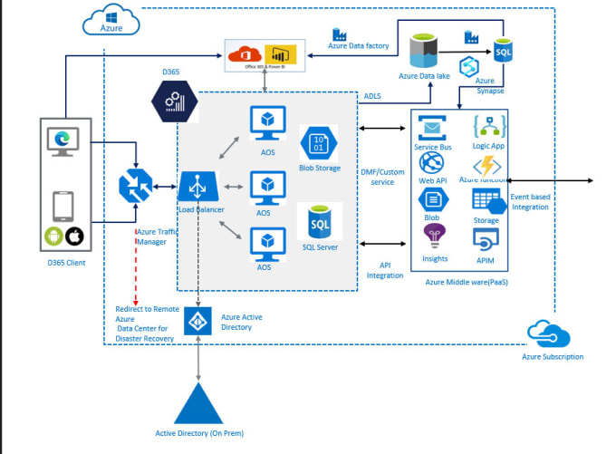 Gig Preview - Develop integration using azure logic and function app