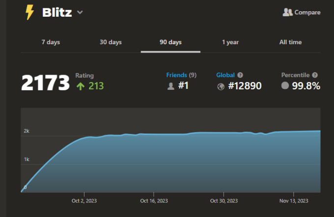 Gig Preview - Be your chess coach as a 2200 experienced chess player