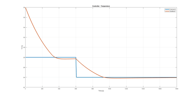 Gig Preview - Implement the controller and model of heat pumps and air conditioners