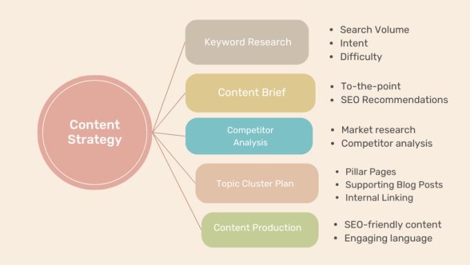 Gig Preview - Create a rock solid content strategy