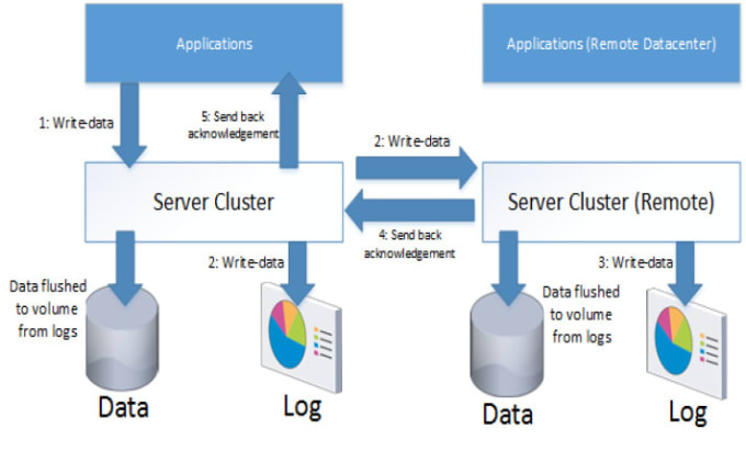 Gig Preview - Do all dfs replica, storage replica, full servers data backup