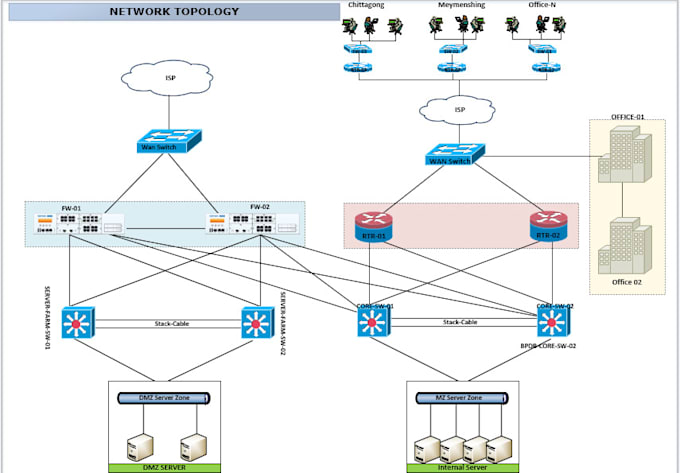 Gig Preview - Create network diagram,design,topology,office network,server room for datacenter