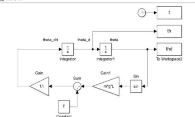 Gig Preview - Do pid design,matlab coding,simulink,control system,numerical method projects