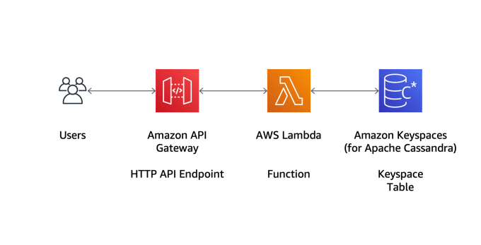 Gig Preview - Implement or bugfix for AWS lambda, dynamodb, keyspaces, msk, s3