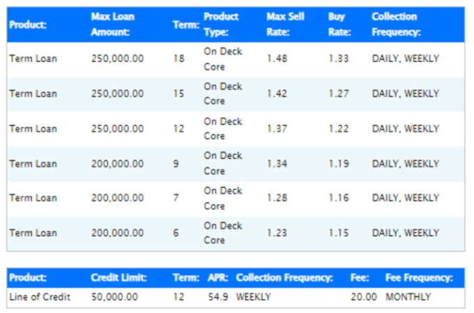 Gig Preview - Provide business loan approvals from a paper funders like on deck and  idea 247