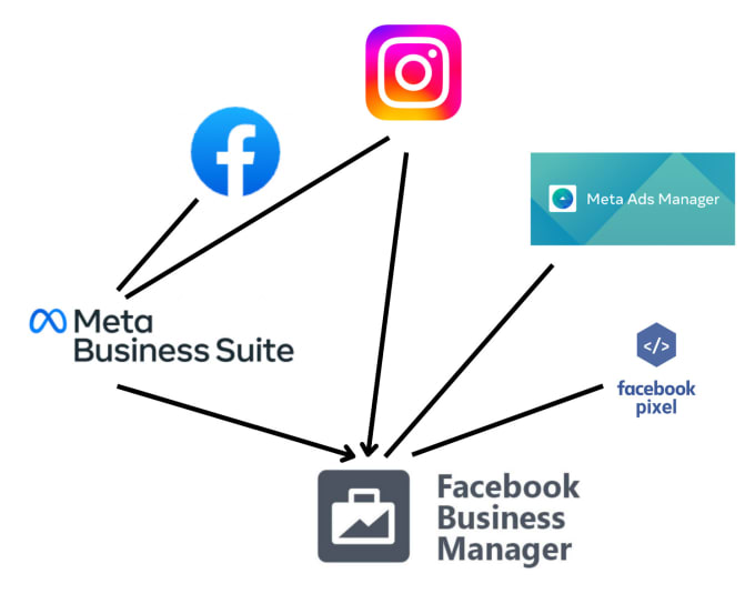 Gig Preview - Setup and manage facebook, instagram ads and meta business