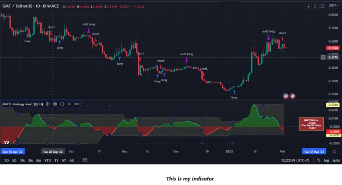 Gig Preview - Combine indicators or add custom alert function on tradingview