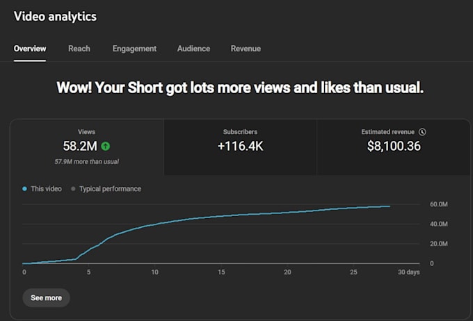 Gig Preview - Create youtube automation cash cow channel and top 10 videos