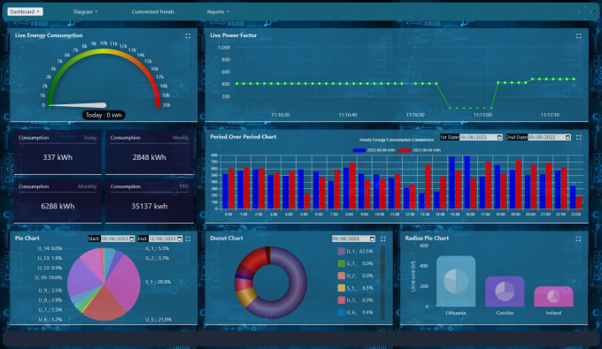 Gig Preview - Provide iot solution, data monitoring and custom dashboards