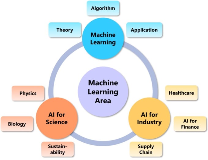 Gig Preview - Machine learning and artificial intelligence development