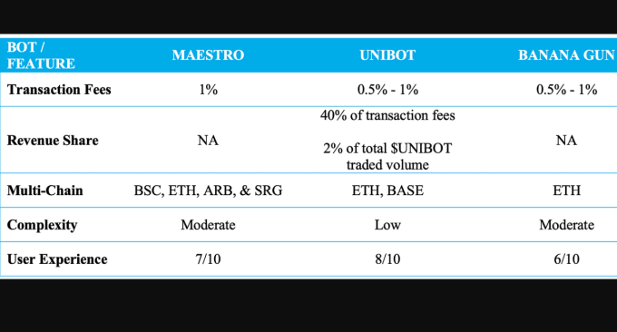 Gig Preview - Build maestro bot, unibot, telegram crypto bot