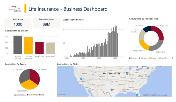 Gig Preview - Generate dynamic power bi dashboards and visual displays