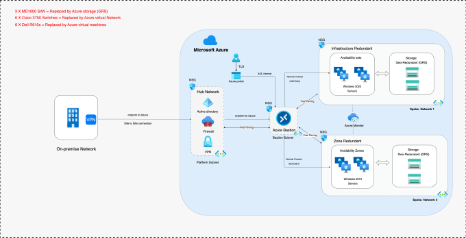 Gig Preview - Help you in cloud computing and microsoft azure theoretically and practically