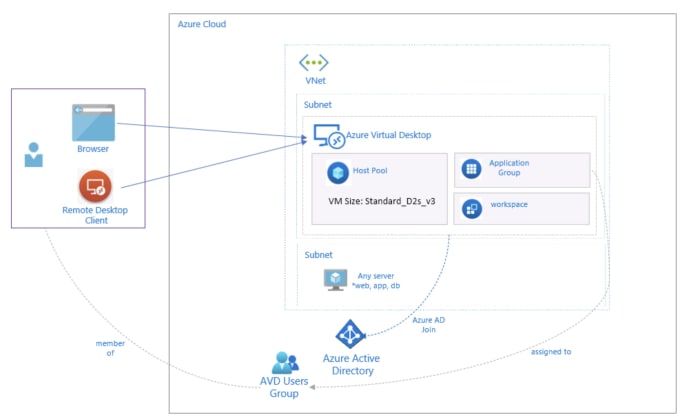 Gig Preview - Deploy microsoft azure cloud computing virtual desktop rdp