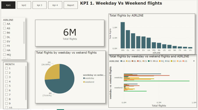 Gig Preview - Prepare interactive powerbi dashboards