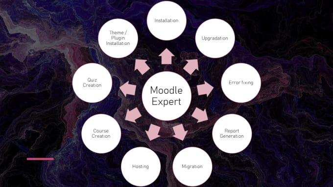 Gig Preview - Install, customize, and optimize your moodle lms for enhanced elearning