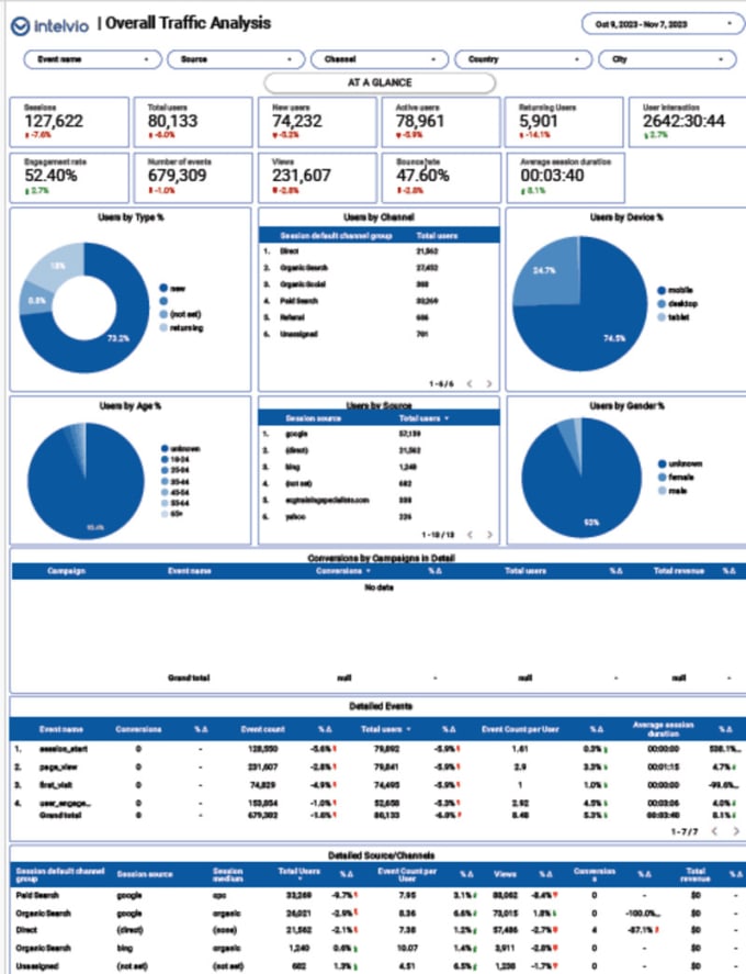 Gig Preview - Create looker studio or google data studio dashboard