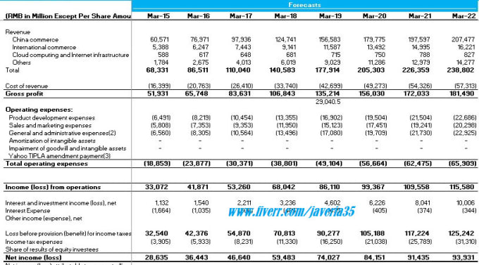 Gig Preview - Provide financial analysis,  model, projections, dcf, ratio, npv, wacc, irr