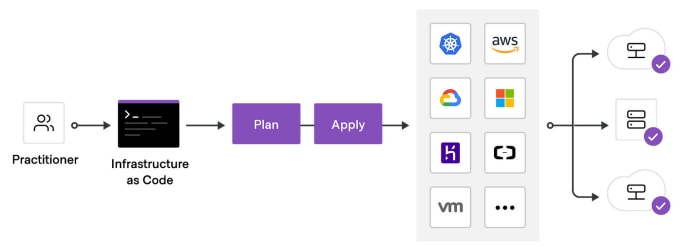 Gig Preview - Write terraform code for gcp and AWS resources