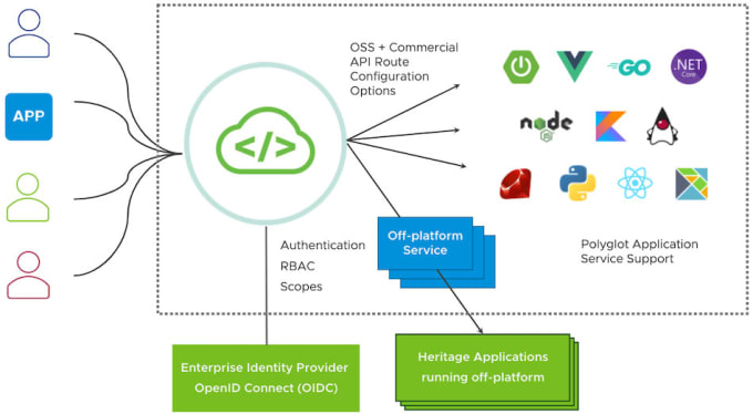 Gig Preview - Provide technical support for java spring cloud microservice and kubernetes