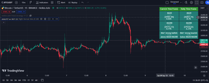 Gig Preview - Code pinesript indicator or strategy using pine script