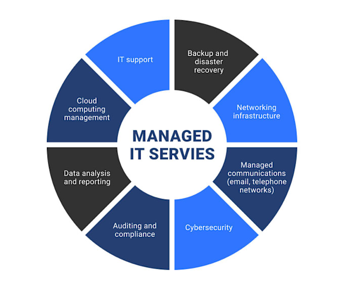 Gig Preview - Managed service provider business model