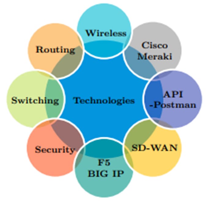 Bestseller - all vendor network devices, firewall, wireless, sdwan, monitoring, management