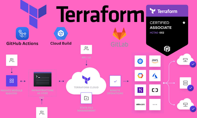 Gig Preview - Design and deploy cloud infrastructure using terraform