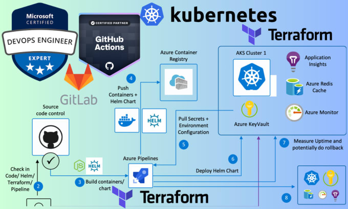 Bestseller - do kubernetes, terraform, github actions, gitlab and azure devops tasks